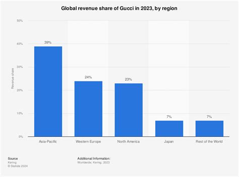 gucci china market share